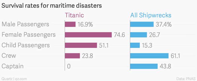 Image for article titled “Women and children first” is a maritime disaster myth—it’s really “every man for himself”