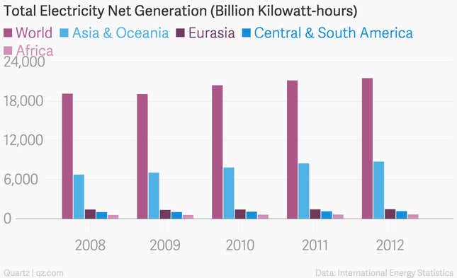 Image for article titled Charted: How electricity problems are limiting growth in many African countries