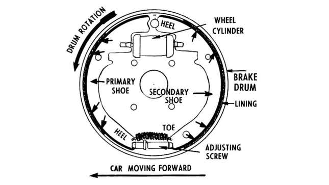 A diagram showing how drum brakes work. 