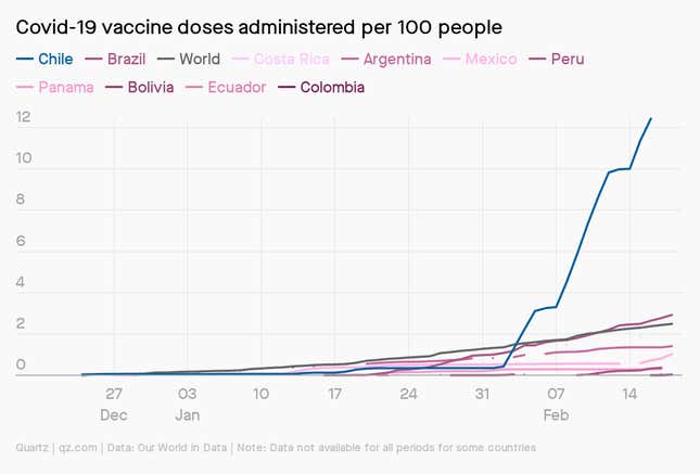 A chart shows Chile's vaccination rate shooting up to 12 doses per 100 people over the course of the first half of February, while the rest of Latin America remains relatively stagnant.