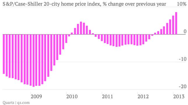 Image for article titled Uh oh. It looks like US housing prices are about to take off again