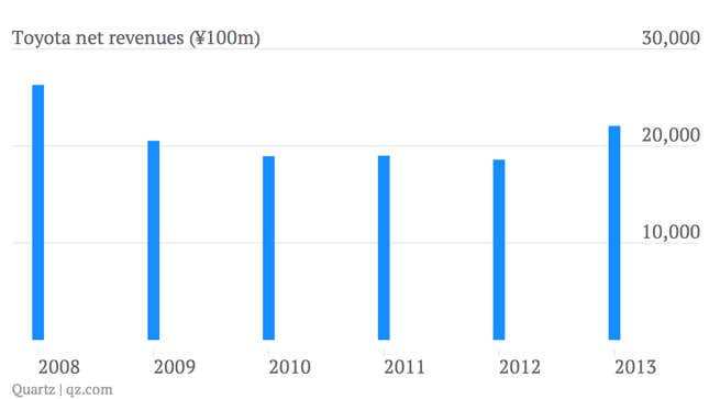 Image for article titled Toyota is killing it, and it’s not just because of Abenomics