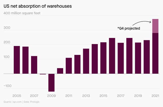 US net absorption of warehouses