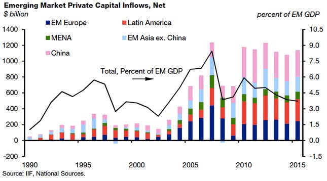 While the immediate sell-off may be over-sold, foreign investment  in emerging markets is set to decline in the years ahead.