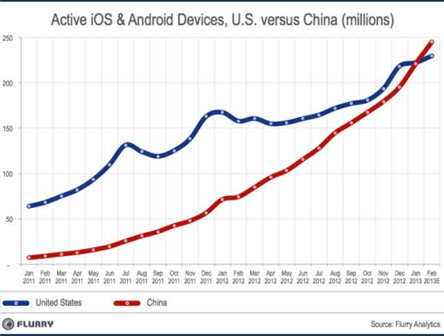 Image for article titled China now has more tablets and smartphones than the US