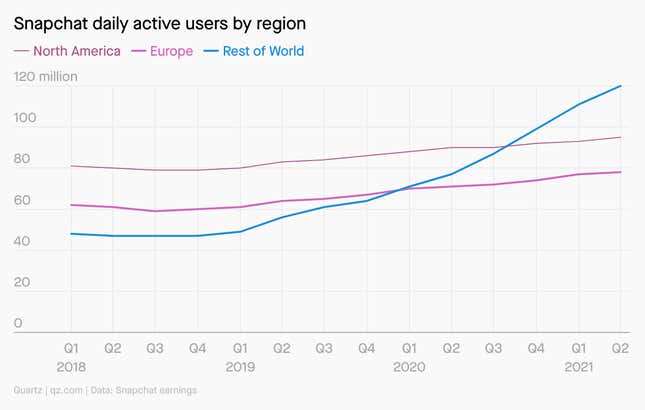 Snapchat daily active users by region There are now 120 million users in Snapchat’s Rest of World category, compared with just under 100 million in North America and just under 60 million in Europe.