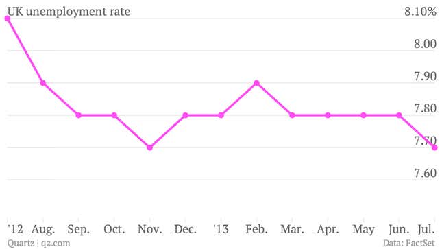 Image for article titled It’s getting easier to nab a job in the UK, but harder to find a good one