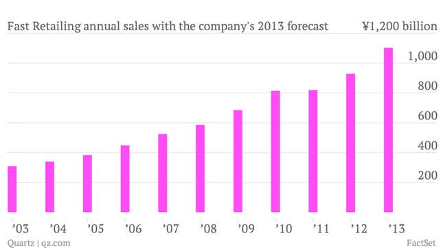 Image for article titled Uniqlo continues to devour global retail