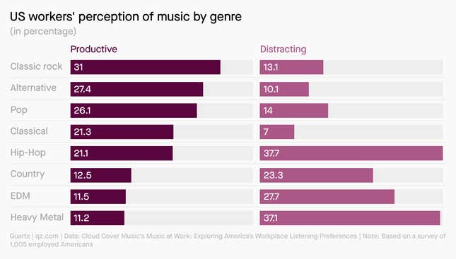 A chart showing US workers perception of music by genre. Classic rock is ranked highest for productivity—really—while heavy metal ranks highest for being distracting.