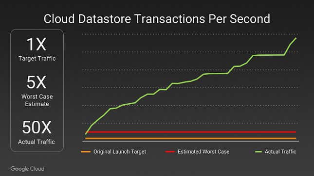 Image for article titled Pokémon Go’s traffic crushed even Google’s infrastructure as it surged 50 times higher than expected