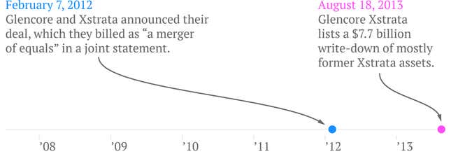 Image for article titled This year’s multi-billion dollar write-downs in mining