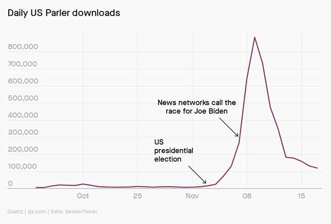 A graph showing a spike in Parler downloads.