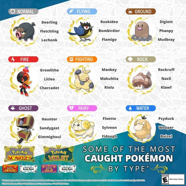 Un gráfico que muestra los Pokémon más capturados por tipo.