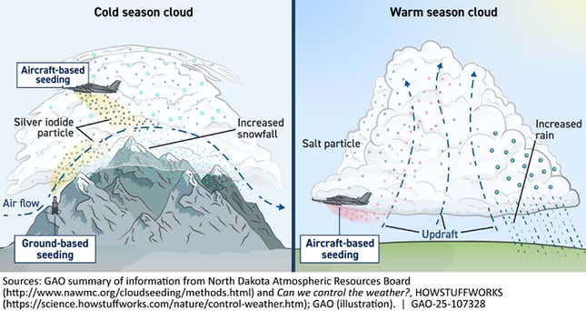 Image for article titled Airplane Cloud Seeding Probably Isn&#39;t Controlling The Weather As Well As State Governments Hope