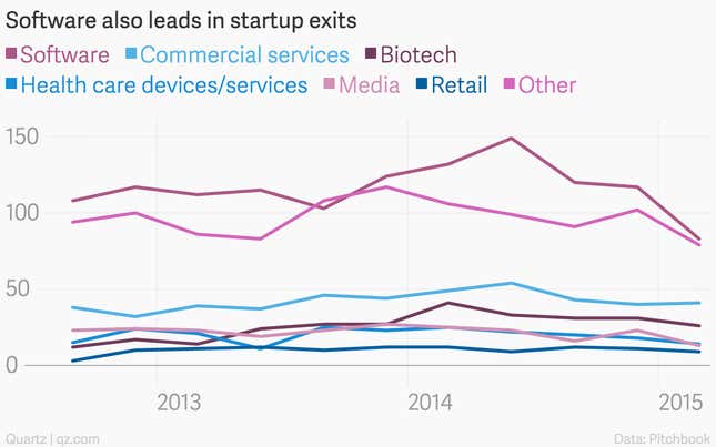 Image for article titled 10 charts that explain the slowdown in venture capital since the start of 2015