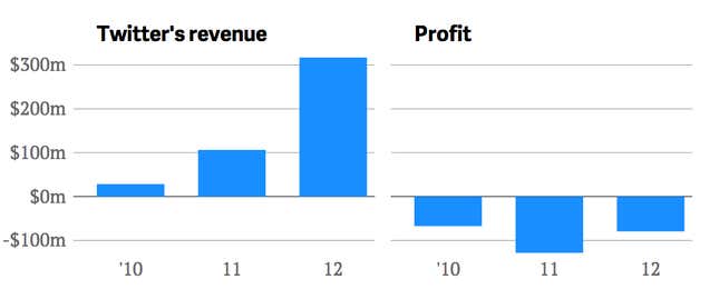 Twitter revenue and profit