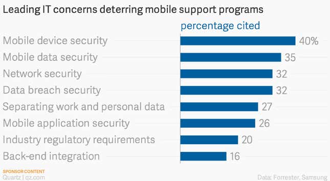 These charts explain why BYOD security is critical