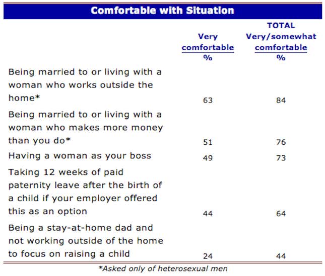 Image for article titled What Do Men Want? Obedient Wives and Independent Daughters, Apparently