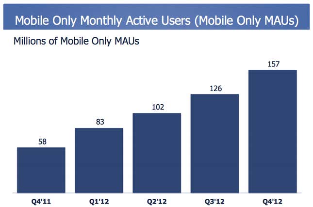 Image for article titled Facebook’s $1.6 billion quarter in charts: how and where it makes money