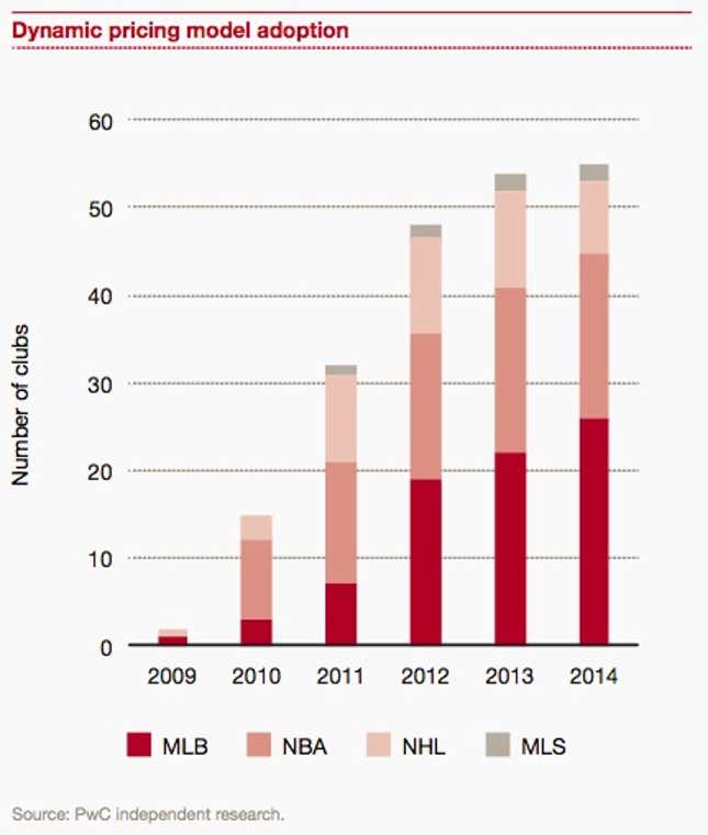 America’s $60 Billion Plus Sports Business, In Five Charts