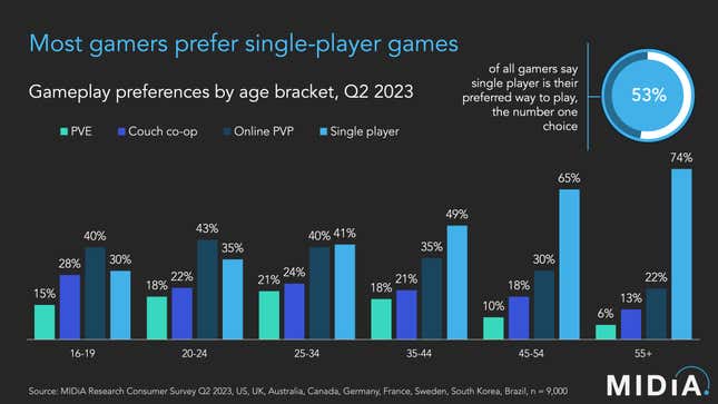 Image for article titled Most Players Prefer Single-Player Games, New Study Claims