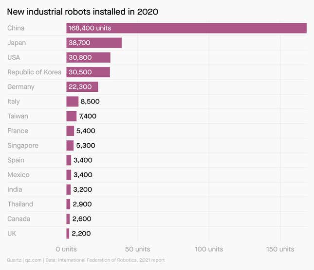 A chart showing countries with the highest number of installed robots in 2020.