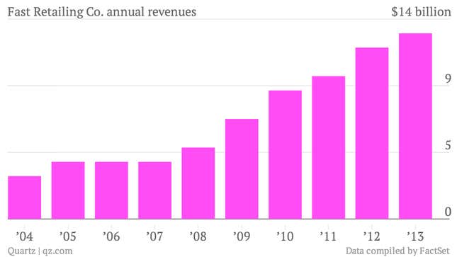 Image for article titled Shopping at Uniqlo is about to get more expensive