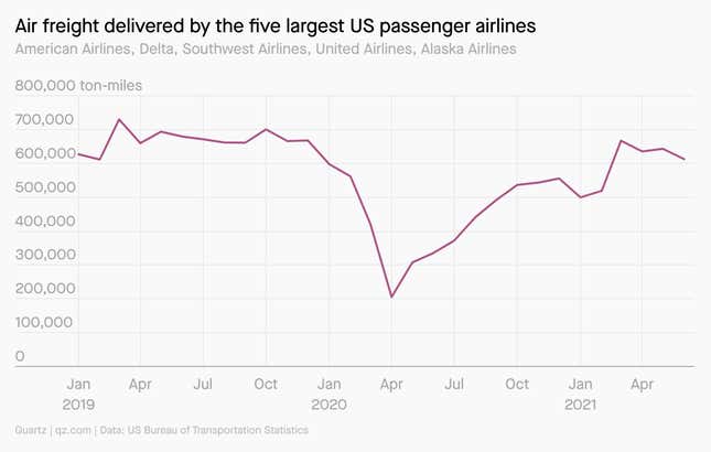 To plug the revenue gap, airlines leaned on cargo deliveries, which soared in 2020.
