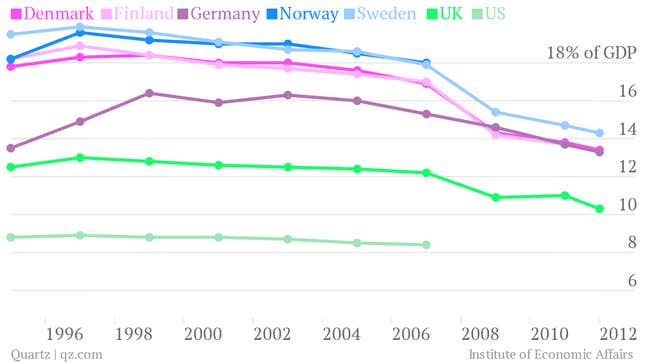 shadow economy percent of GDP northern europe uk us