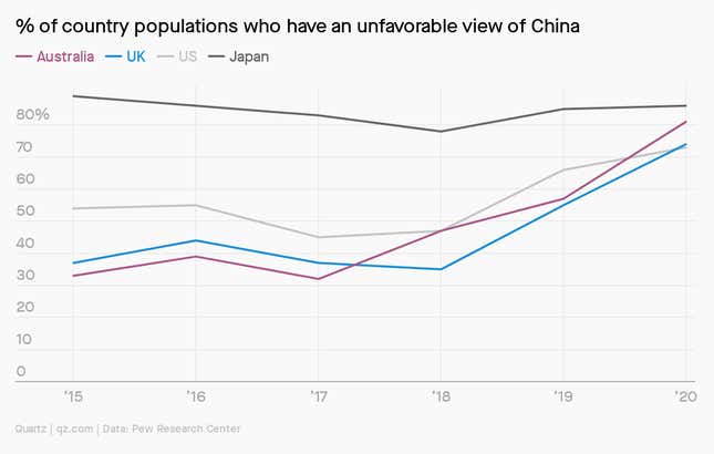 A line chart showing the percent of populations in Japan, the US, the UK, and Australia who have an unfavorable view of China, from 2015-2020.