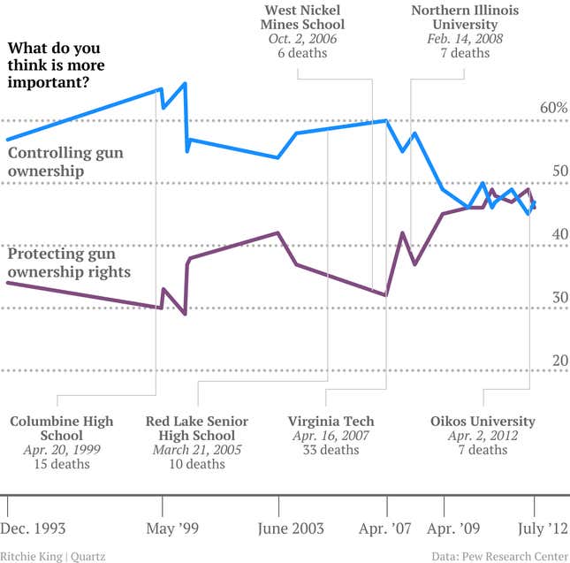 School shootings do not affect public opinion about gun control