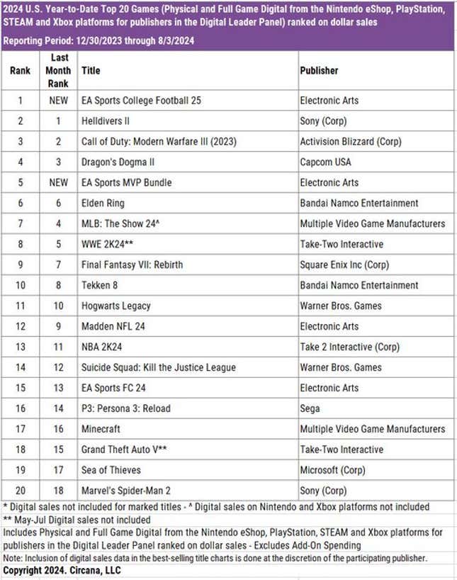 Imagem para artigo intitulado College Football 25 é agora o jogo mais vendido de 2024, superando Helldivers 2