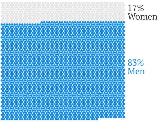 Number of Women at Davos in 2013