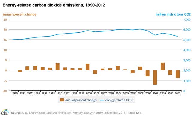 Why US Carbon Emissions Are Falling Even As The Economy Grows