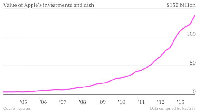 Value of Apple's investments and cash chart