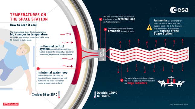 Image for article titled 13 Things You Didn't Know About the International Space Station