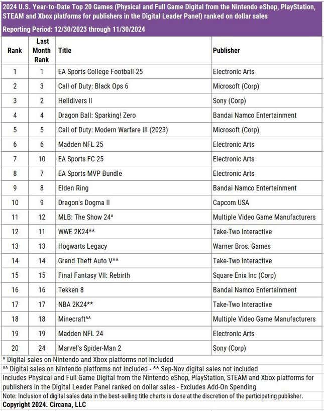 An image of the best selling games in 2024. 