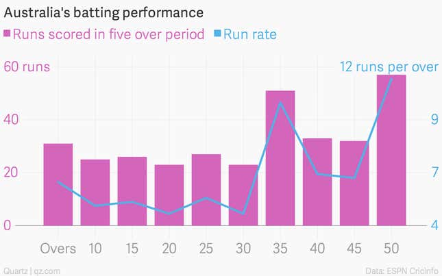 Image for article titled How Australia knocked India out of the Cricket World Cup—in two charts