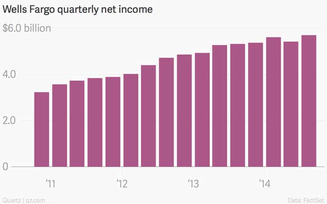 Image for article titled Wells Fargo makes more loans, earns less on them
