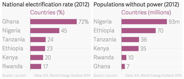 Image for article titled Charted: How electricity problems are limiting growth in many African countries