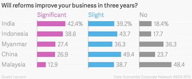 Image for article titled These four charts capture how deeply Indian companies trust in Modinomics