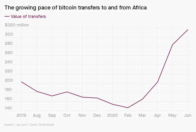 A chart showing the growing pace of bitcoin transfers to and from Africa