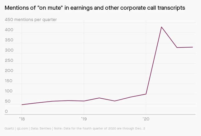 A chart showing a big spike in mentions of on mute in earnings and other corporate call transcripts.