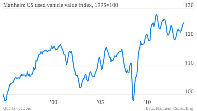 Why more and more Americans are renting cars instead of buying them