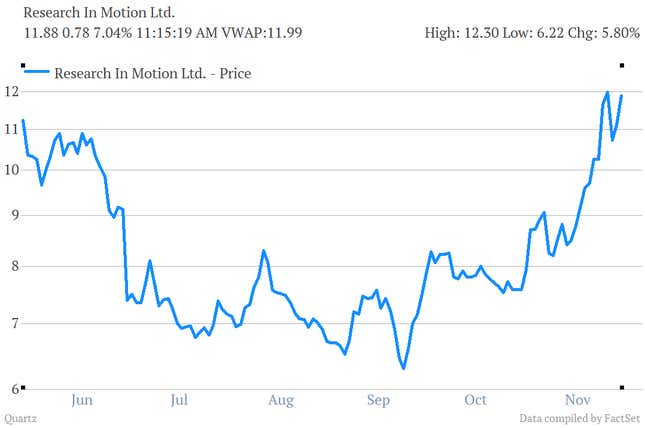 Image for article titled Wall Street thinks RIM is back! Just don’t count on it to stick around