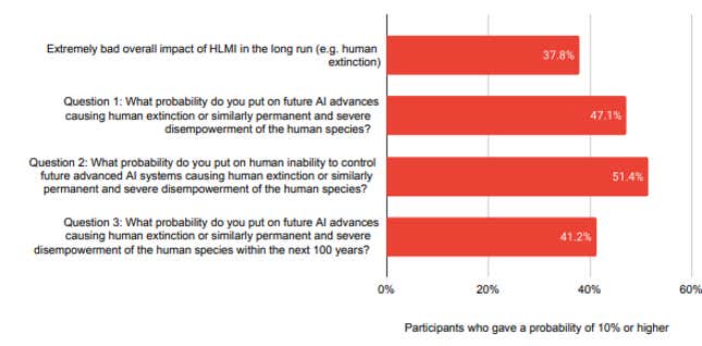 Einige Forscher gaben eine Wahrscheinlichkeit von mindestens 10 % an, dass Menschen nicht in der Lage sein werden, KI-Systeme zu kontrollieren, die zum Aussterben der Menschheit führen.