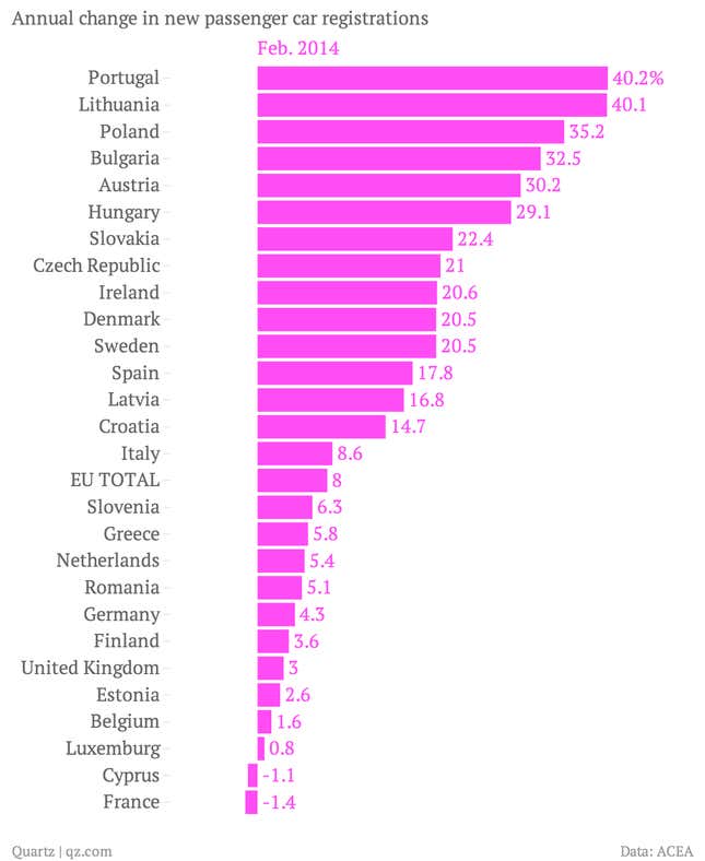 Image for article titled European car sales are climbing, but there is still a lot of lost ground left to cover