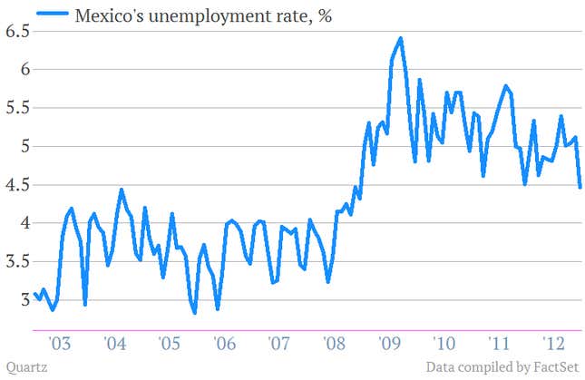 Mexico’s economy is in the sweet spot