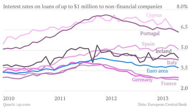 interest rates on loans to small medium sized businesses euro area countries