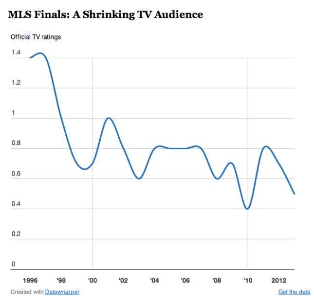 Major League Soccer viewership over time